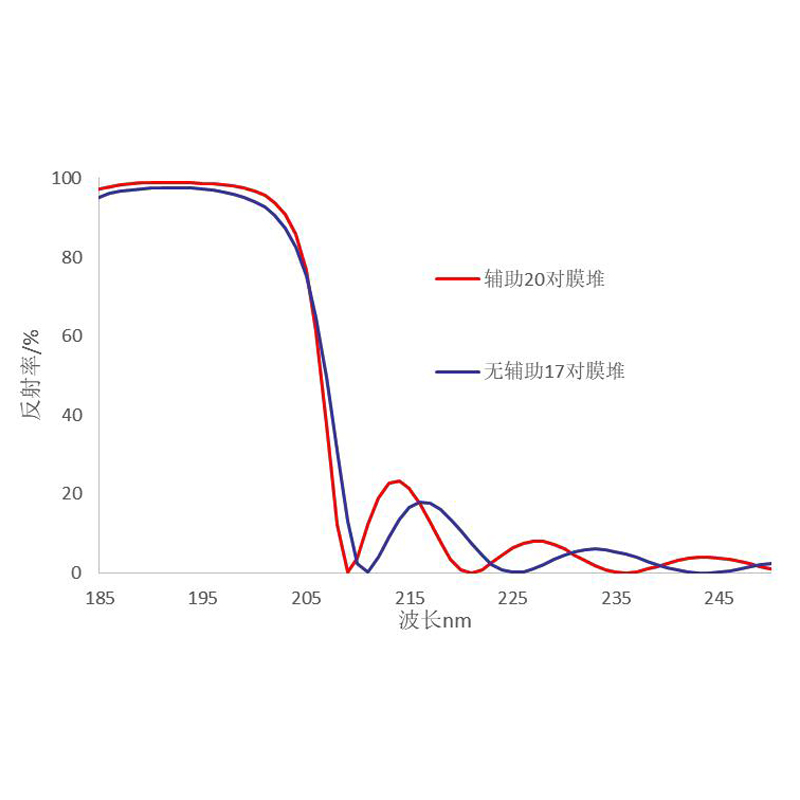 193nm 极紫外激光薄膜