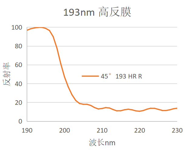 193nm高反膜