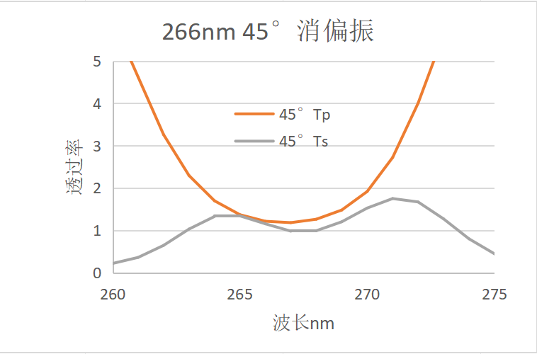 266nm 45°偏振