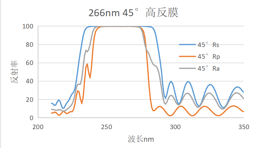 266nm45°高反膜