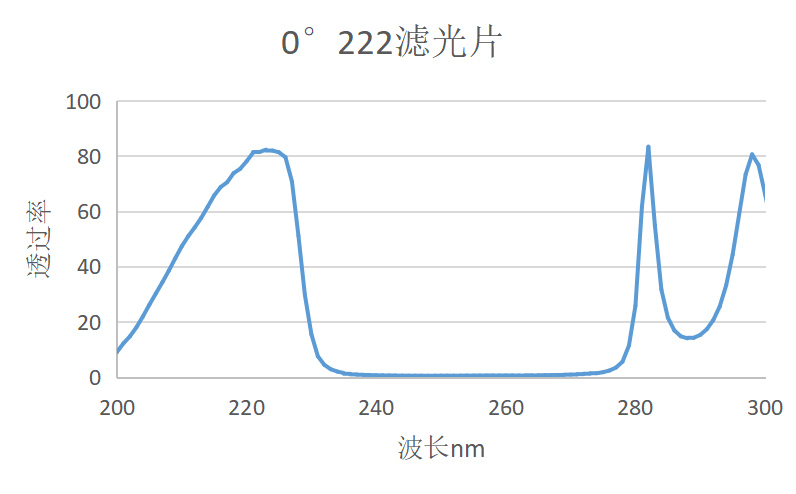 0° 222滤光片